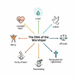 Carácter de un adorador